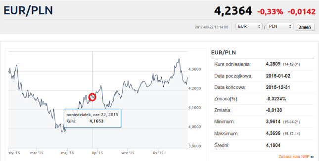 Kurs EUR/PLN w roku 2015.