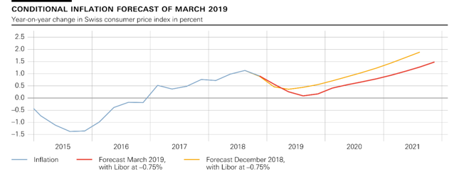 Warunkowa prognoza inflacji CPI dla Szwajcarii. Stan z marca 2019 r.