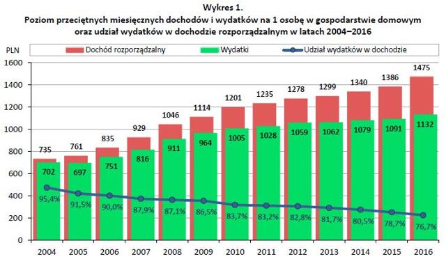 Tak Rosn Dochody I Wydatki Polak W Bankier Pl