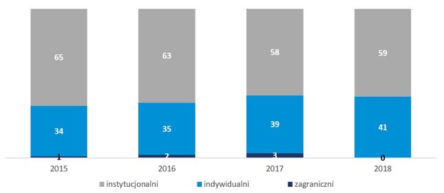Struktura inwestorów na rynku obligacji (w proc.)