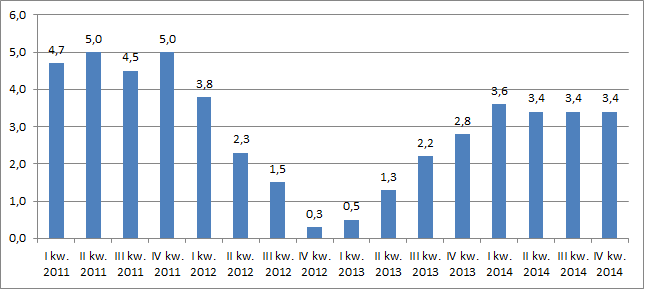 Dynamika realna produktu krajowego brutto wyrównanego sezonowo (ceny stałe przy roku odniesienia 2010) przy podstawie analogiczny kwartał roku poprzedniego = 100