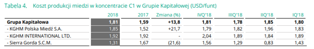 Przez podatek produkcja KGHM-u w Polsce jest droższa