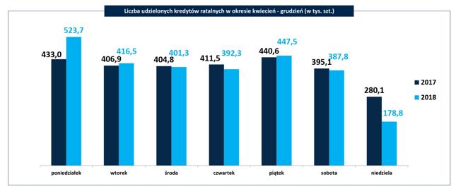 Liczba udzielonych kredytów ratalnych w okresie kwiecień - grudzień (w tys. szt.)
