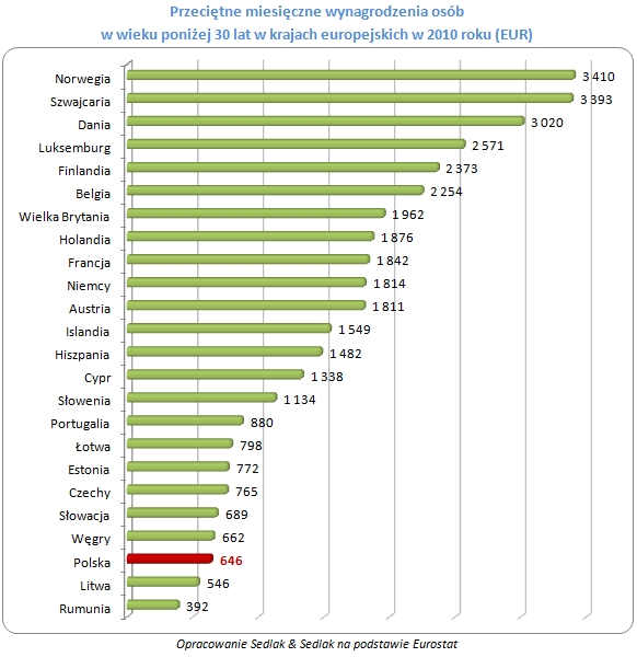 Przeciętne miesięczne wynagrodzenia osób w wieku poniżej 30 lat w krajach europejskich w 2010 roku (EUR) Przeciętne miesięczne wynagrodzenia osób w wieku poniżej 30 lat w krajach europejskich w 2010 roku (EUR)
