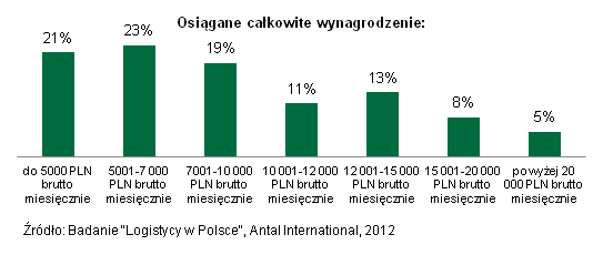 całkowite wynagrodzenie całkowite wynagrodzenie