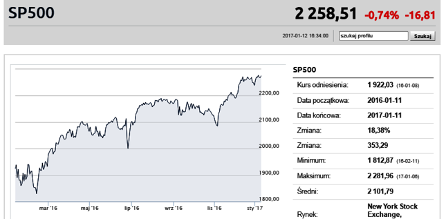 Soros obstawiał, że listopadowy wybór Trumpa wywoła bessę. Zakupił nawet opcje, które miały dać zarobek wraz ze spadkiem indeksu S&P500