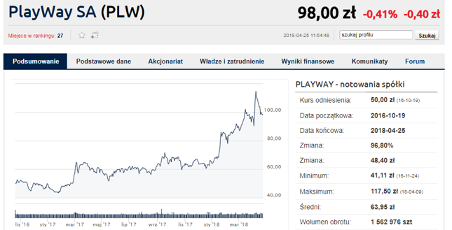 Choć ostatnio akcje PlayWay przede wszystkim taniały, spółka ma za sobą piękny wzrostowy rajd