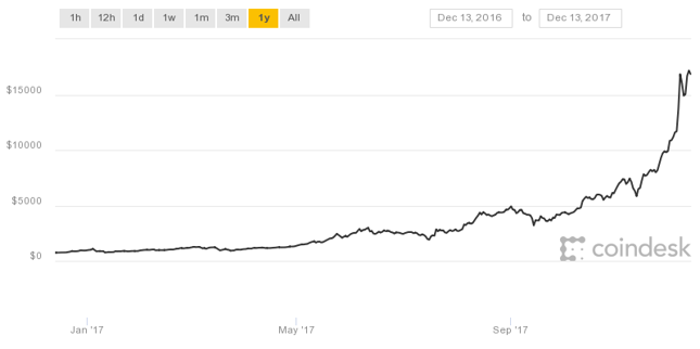 Kurs bitcoina wystrzelił w 2017 roku.