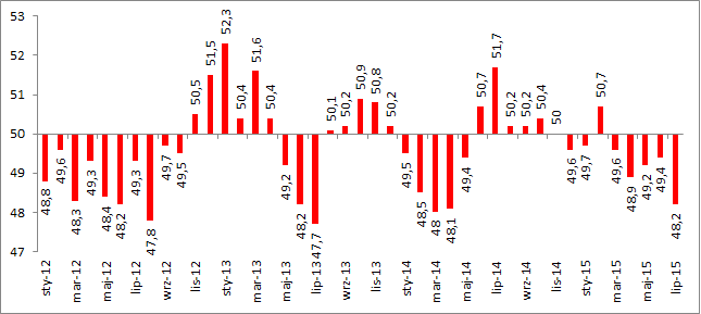 Indeks PMI dla chińskiego sektora wytwórczego