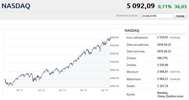 Nasdaq Composite: od 3 lat "na kursie i na ścieżce"