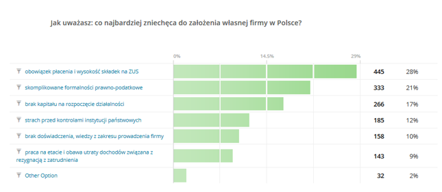 Wyniki sondy przeprowadzonej przez redakcję mambiznes.pl