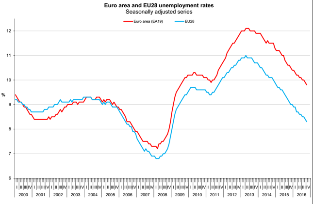 Stopa bezrobocia w strefie euro (czerwona linia) i Unii Europejskiej (niebieska linia).