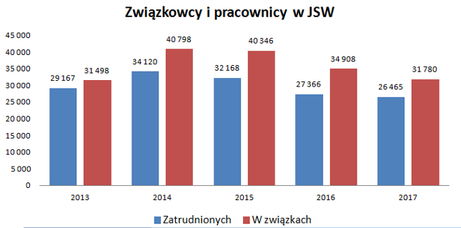 Związkowcy i pracownicy JSW