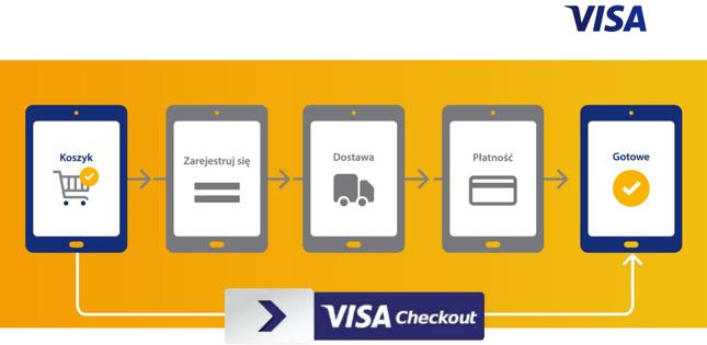 Visa Checkout ma uprościć zakupy w e-commerce i m-commerce