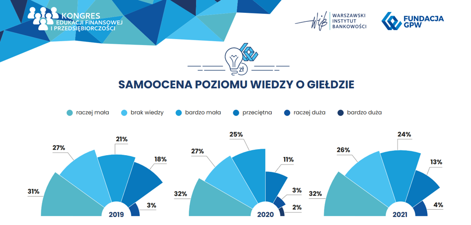 Poziom Wiedzy Finansowej Polaków Wciąż Niski. Więcej Oczekujemy Od ...