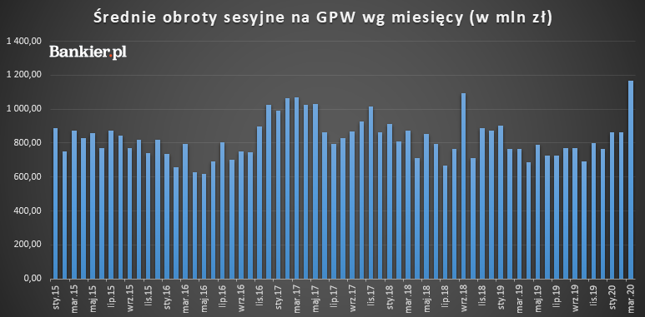 Koronawirus nakręcił handel. Gwałtowny skok obrotów na GPW