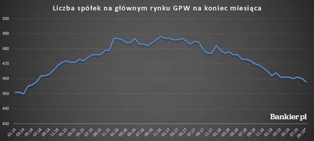 *wrześniowe dane biorą pod uwagę wycofanie Plfeiderera i Hollywood. Źródło danych: statystyki GPW