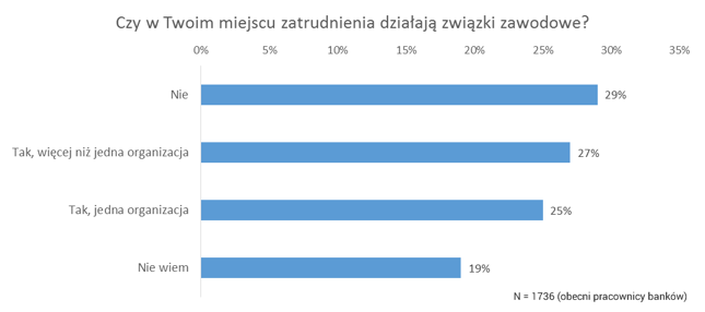 Ponad połowa badanych twierdzi, że w ich miejscu pracy działają związki zawodowe