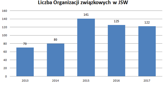 Liczba organizacji związkowych w JSW