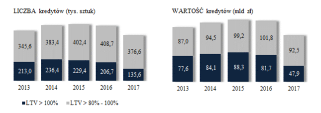 Liczba i wartość kredytów hipotecznych w poszczególnych przedziałach LTV w latach 2013-2017