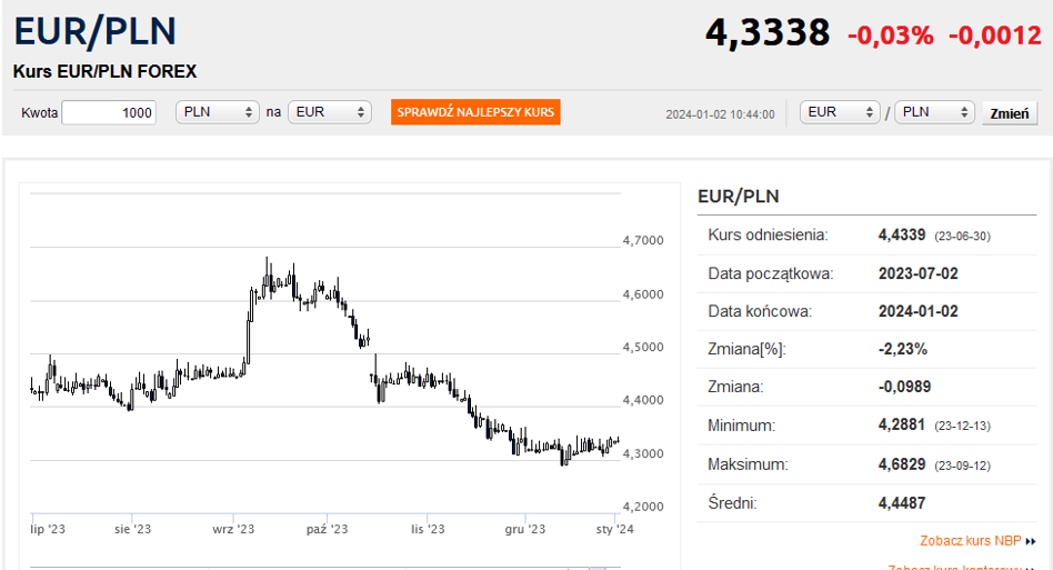 Kurs euro bez większych zmian. Frank niemal rekordowo mocny Bankier.pl