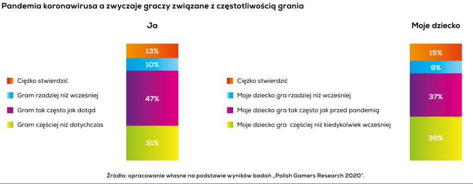 Kim jest polski gracz? Wyniki Polish Gamers Research 2020