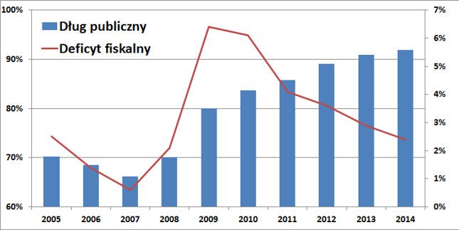 Dług publiczny i deficyt budżetowy strefy euro jako % PKB