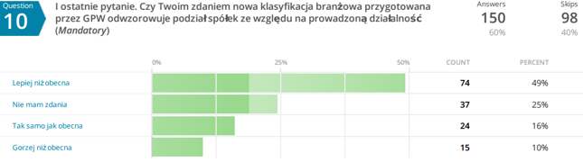 Czy Twoim zdaniem nowa klasyfikacja branżowa przygotowana przez GPW odwzorowuje podział spółek ze względu na prowadzoną działalność?