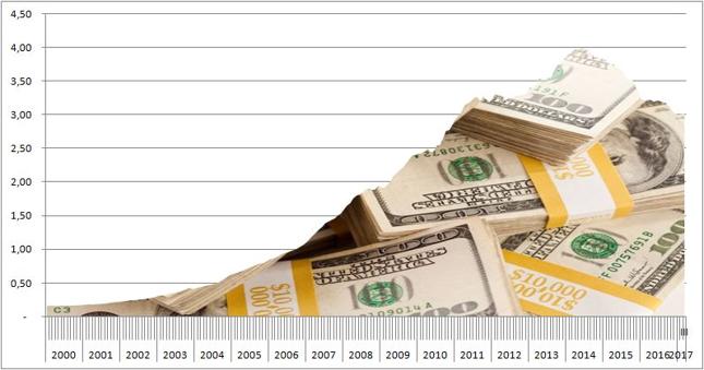 Wartość rezerw walutowych Chin w bilionach dolarów. Ok. 60% to aktywa dolarowe