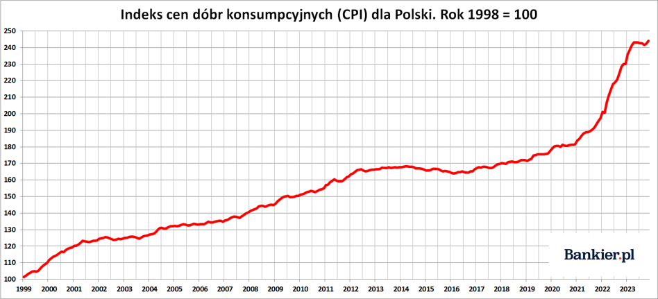 Inflacja W Polsce - Listopad 2023 - Bankier.pl