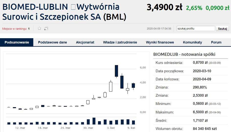 Prezes Biomedu Sprzedaje Część Akcji I Udziela Spółce Dużej Pożyczki ...