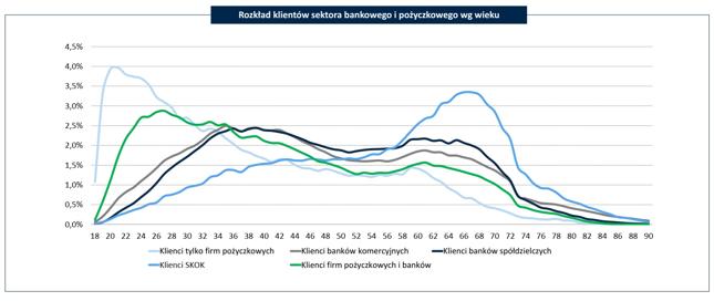 Rozkład klientów sektora bankowego i pożyczkowego wg wieku (udział klientów w danym wieku w łącznej liczbie klientów kredytowych danego rodzaju instytucji kredytowej)