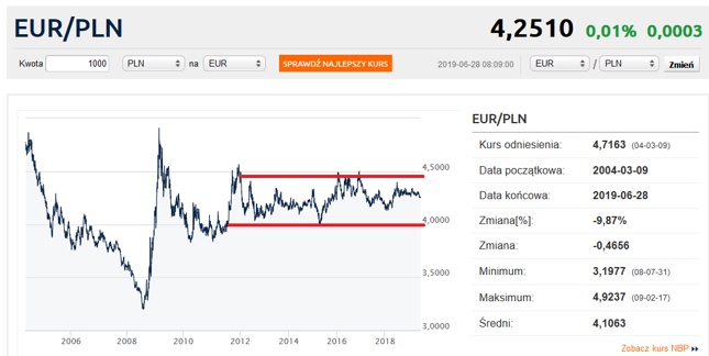 Wykres zmienności kursu euro do złotego w latach 2009-2019