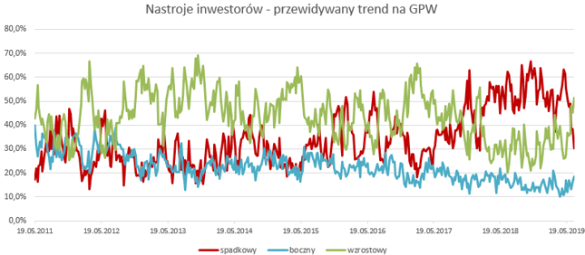 Byki osiągnęły bezwzględną większość pierwszy raz od blisko półtora roku