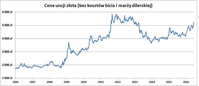 Zloto forex cena kontraktow terminowych