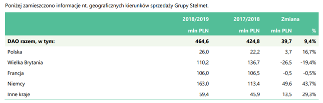 W Wielkiej Brytanii sprzedaż Stelmetu ostatnio mocno spadła