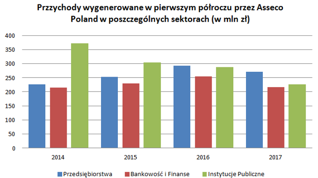 Zielony słupek pokazuje jak spadły przychody generowane przez Asseco na kontraktach z rodzimymi instytucjami publicznymi