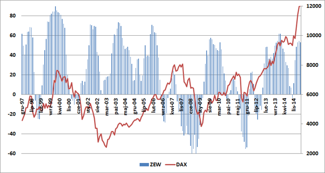 Indeks ZEW (w pkt., lewa oś) na tle DAX-a (w pkt., prawa oś).