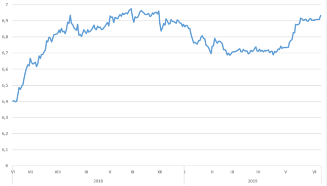 Kurs USD/CNY