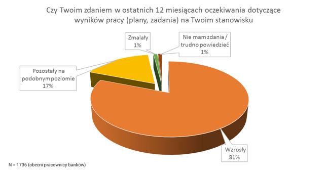 81 proc. respondentów odczuło w ostatnim roku wzrost oczekiwań w swoim miejscu pracy