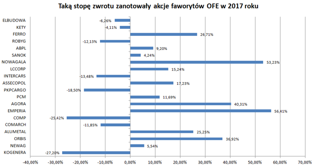 Taką stopę zwrotu zanotowały akcje faworytów OFE w 2017 roku
