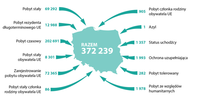 Liczba osób, które posiadają ważne dokumenty potwierdzające prawo pobytu na terytorium RP w latach 2014-2018 (dane w tys.)