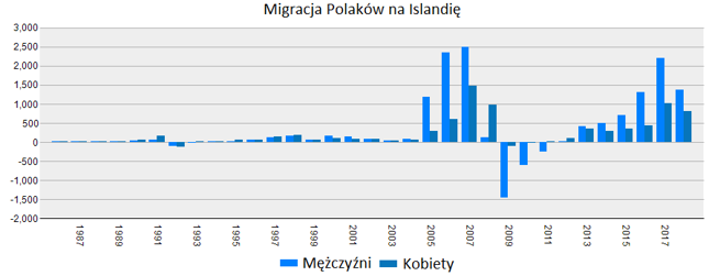 Moda na Islandię wśród Polaków to przede wszystkim zasługa boomu budowlanego w latach 2005-2007