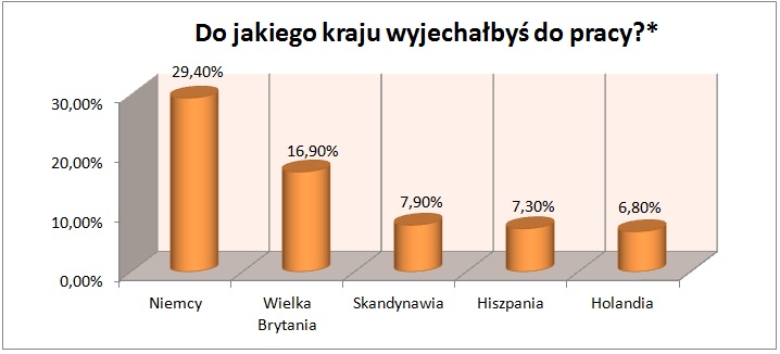 kierunki emigracji zarobkowej polaków kierunki emigracji zarobkowej polaków