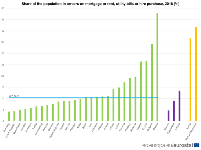 Odsetek populacji mający opóźnienia w spłacie kredytów hipotecznych, czynszu, rachunków za media oraz zakupów ratalnych w krajach europejskich