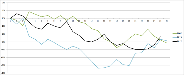 Zmiana kursu EUR/PLN względem stanu z początku roku w pierwszym półroczu lat 2007, 2015 i 2017.