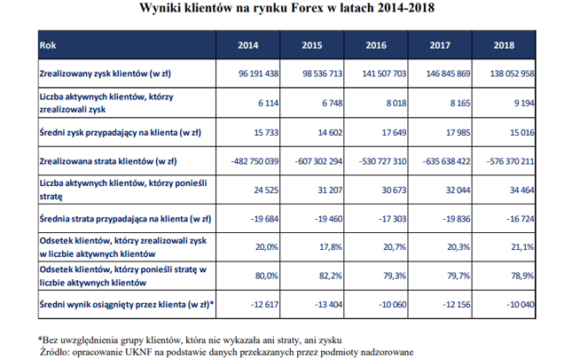 Coraz więcej osób traci na foreksie