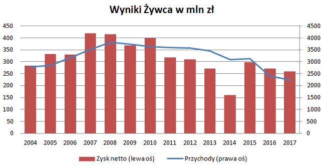 Co ciekawe, kurs rośnie mimo słabnących wyników