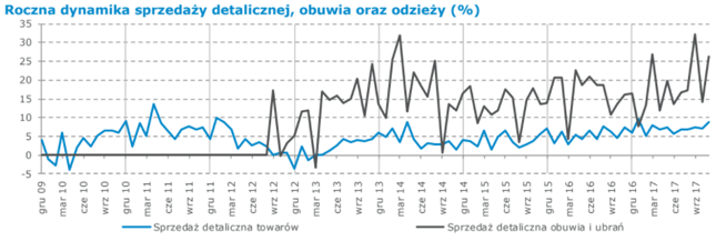 Sprzedaż obuwia i odzieży nakręciła sprzedaż detaliczną