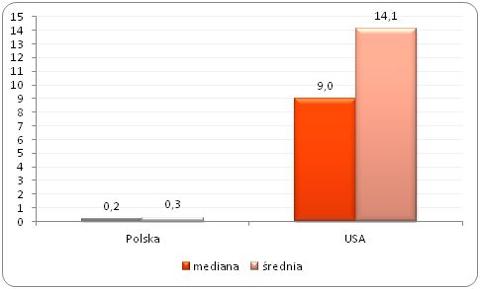 Wykres 2. Porównanie średniej i mediany majątków 100 najbogatszych Amerykanów i 100 najbogatszych Polaków (w mld USD)* *dane dla Stanów Zjednoczonych pochodzą z rankingu „The World’s Billionaires”, a dla Polski z rankingu „100 najbogatszych Polaków” i zostały przeliczone z PLN na USD według średniorocznego kursu z 2014 roku Opracowanie Sedlak & Sedlak na podstawie rankingów Forbesa